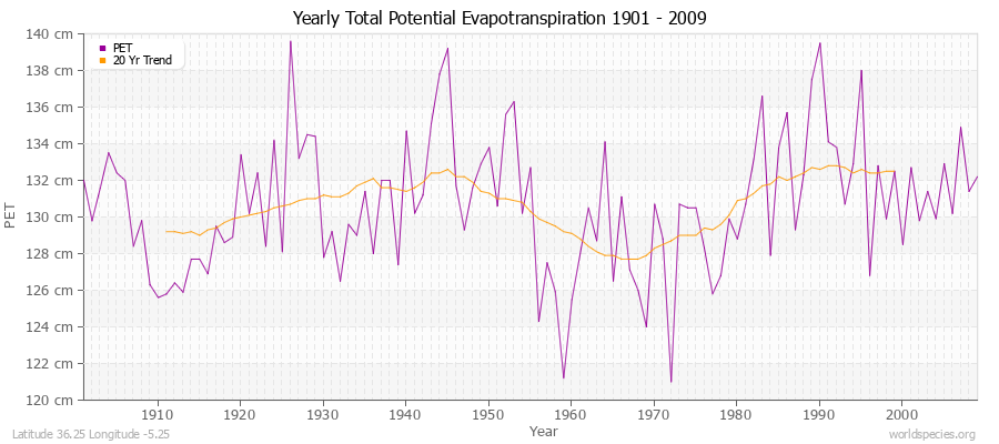 Yearly Total Potential Evapotranspiration 1901 - 2009 (Metric) Latitude 36.25 Longitude -5.25