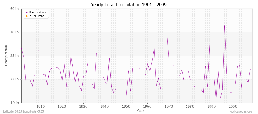 Yearly Total Precipitation 1901 - 2009 (English) Latitude 36.25 Longitude -5.25