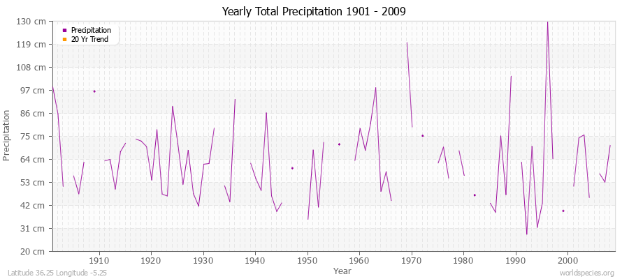 Yearly Total Precipitation 1901 - 2009 (Metric) Latitude 36.25 Longitude -5.25