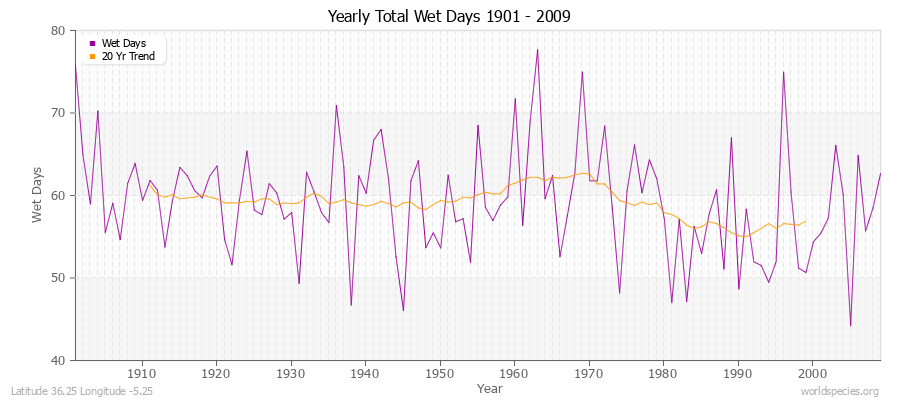 Yearly Total Wet Days 1901 - 2009 Latitude 36.25 Longitude -5.25