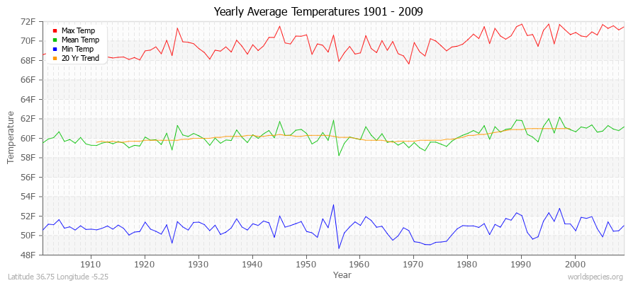 Yearly Average Temperatures 2010 - 2009 (English) Latitude 36.75 Longitude -5.25