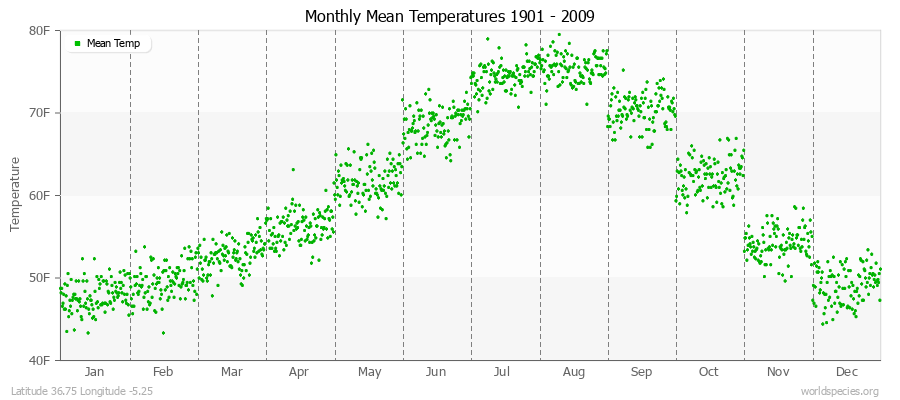 Monthly Mean Temperatures 1901 - 2009 (English) Latitude 36.75 Longitude -5.25