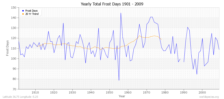 Yearly Total Frost Days 1901 - 2009 Latitude 36.75 Longitude -5.25