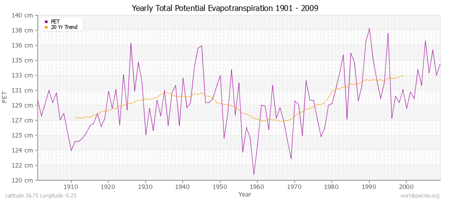 Yearly Total Potential Evapotranspiration 1901 - 2009 (Metric) Latitude 36.75 Longitude -5.25