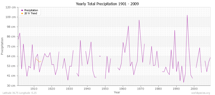 Yearly Total Precipitation 1901 - 2009 (Metric) Latitude 36.75 Longitude -5.25