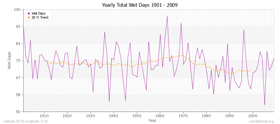 Yearly Total Wet Days 1901 - 2009 Latitude 36.75 Longitude -5.25