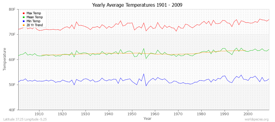 Yearly Average Temperatures 2010 - 2009 (English) Latitude 37.25 Longitude -5.25