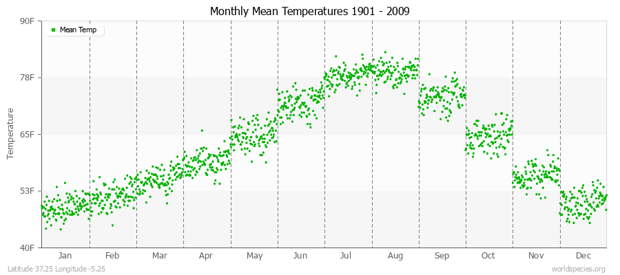 Monthly Mean Temperatures 1901 - 2009 (English) Latitude 37.25 Longitude -5.25