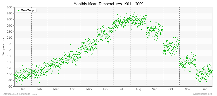 Monthly Mean Temperatures 1901 - 2009 (Metric) Latitude 37.25 Longitude -5.25