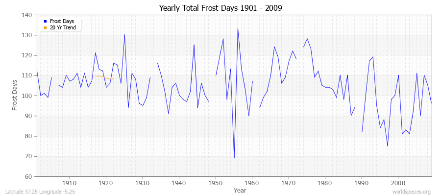 Yearly Total Frost Days 1901 - 2009 Latitude 37.25 Longitude -5.25