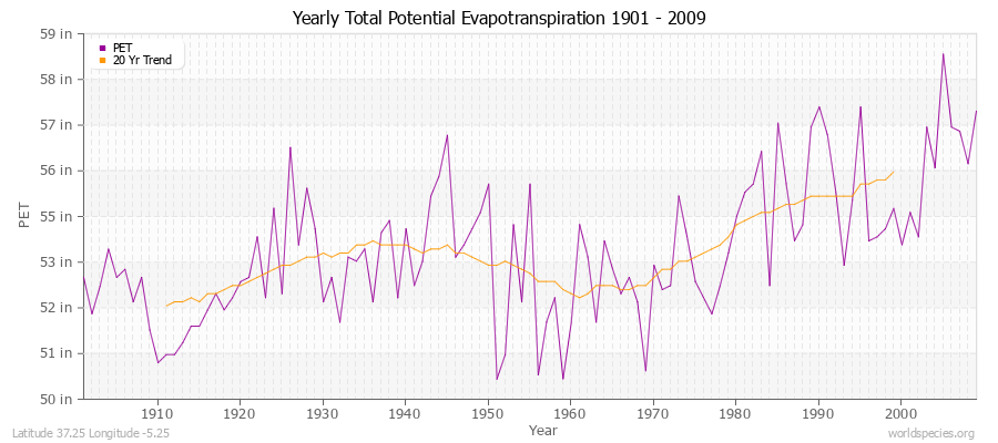 Yearly Total Potential Evapotranspiration 1901 - 2009 (English) Latitude 37.25 Longitude -5.25