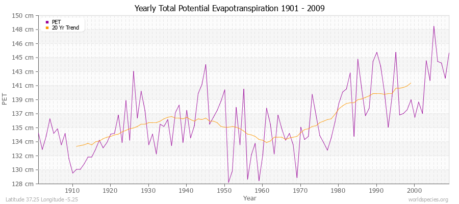 Yearly Total Potential Evapotranspiration 1901 - 2009 (Metric) Latitude 37.25 Longitude -5.25
