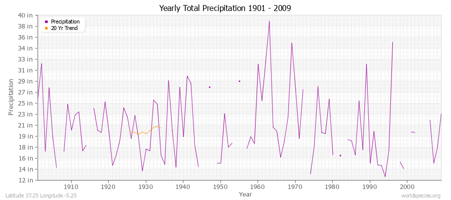 Yearly Total Precipitation 1901 - 2009 (English) Latitude 37.25 Longitude -5.25