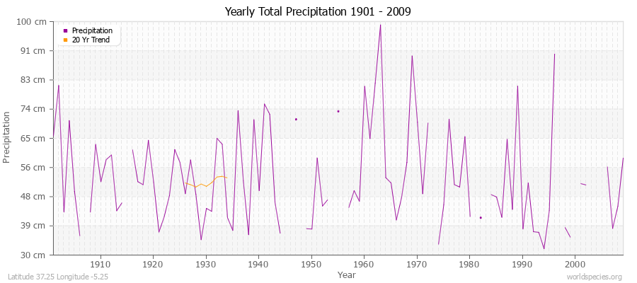 Yearly Total Precipitation 1901 - 2009 (Metric) Latitude 37.25 Longitude -5.25