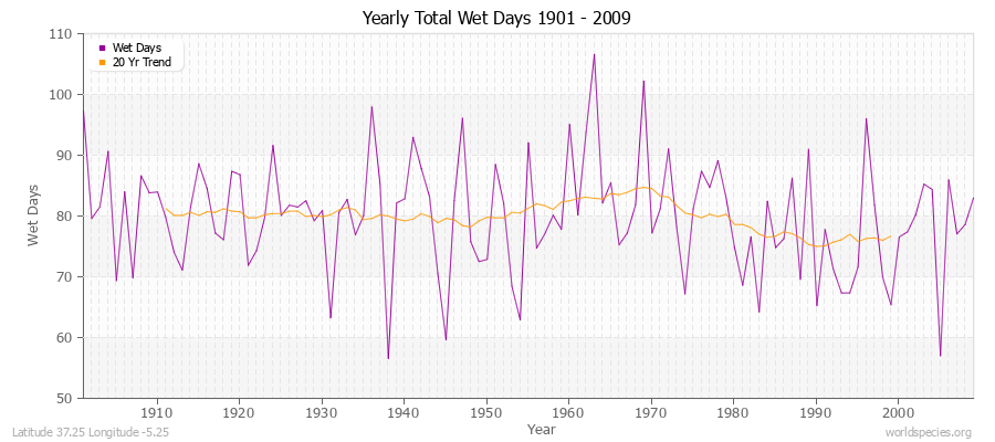 Yearly Total Wet Days 1901 - 2009 Latitude 37.25 Longitude -5.25