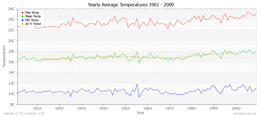 Yearly Average Temperatures 2010 - 2009 (Metric) Latitude 37.75 Longitude -5.25