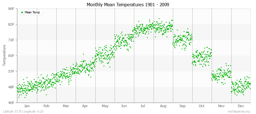 Monthly Mean Temperatures 1901 - 2009 (English) Latitude 37.75 Longitude -5.25