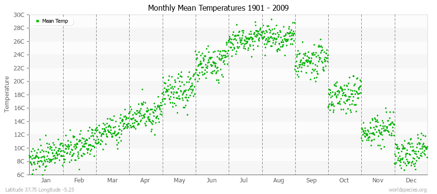 Monthly Mean Temperatures 1901 - 2009 (Metric) Latitude 37.75 Longitude -5.25