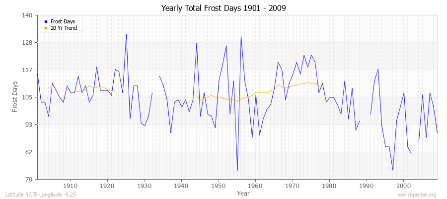 Yearly Total Frost Days 1901 - 2009 Latitude 37.75 Longitude -5.25