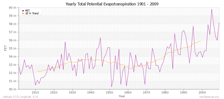 Yearly Total Potential Evapotranspiration 1901 - 2009 (English) Latitude 37.75 Longitude -5.25