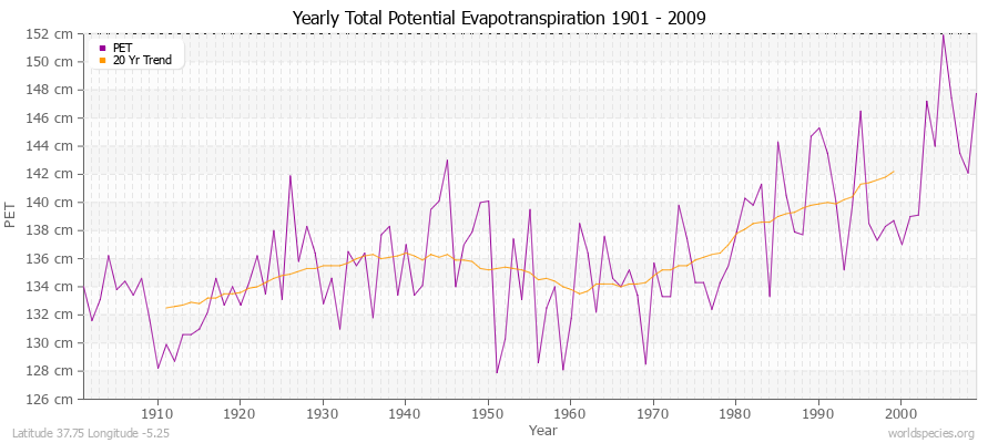 Yearly Total Potential Evapotranspiration 1901 - 2009 (Metric) Latitude 37.75 Longitude -5.25