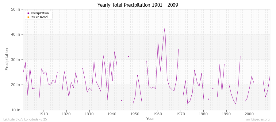 Yearly Total Precipitation 1901 - 2009 (English) Latitude 37.75 Longitude -5.25