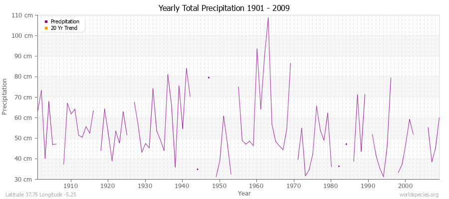 Yearly Total Precipitation 1901 - 2009 (Metric) Latitude 37.75 Longitude -5.25