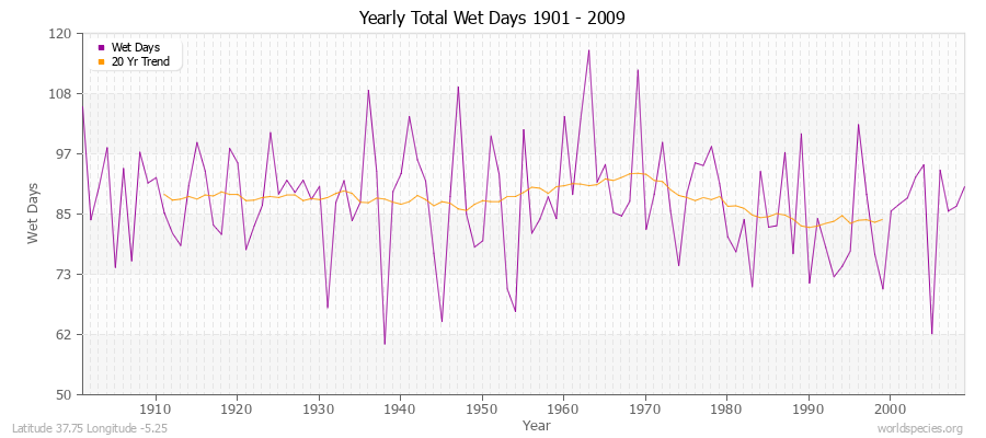 Yearly Total Wet Days 1901 - 2009 Latitude 37.75 Longitude -5.25