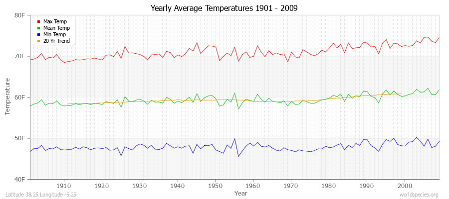 Yearly Average Temperatures 2010 - 2009 (English) Latitude 38.25 Longitude -5.25