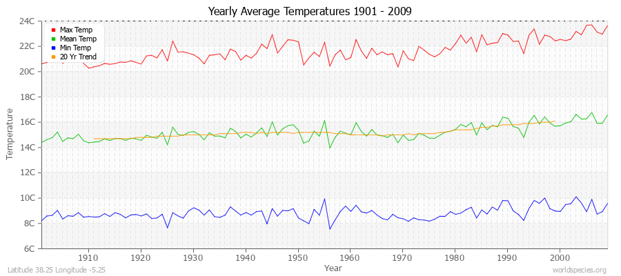 Yearly Average Temperatures 2010 - 2009 (Metric) Latitude 38.25 Longitude -5.25