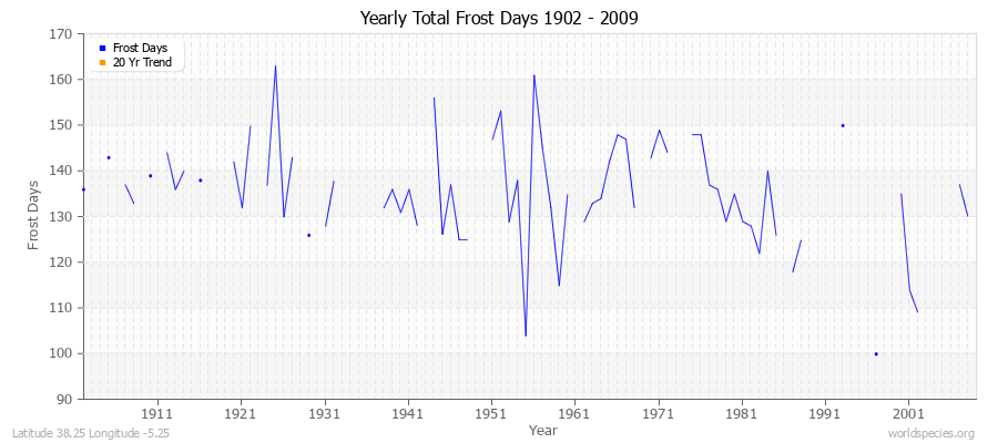 Yearly Total Frost Days 1902 - 2009 Latitude 38.25 Longitude -5.25