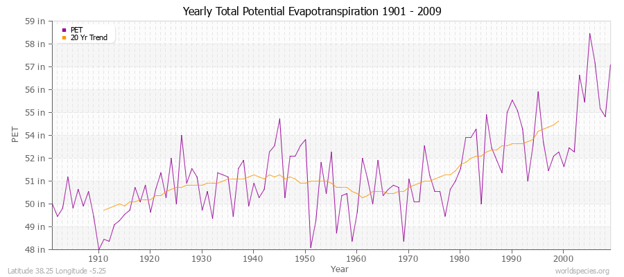 Yearly Total Potential Evapotranspiration 1901 - 2009 (English) Latitude 38.25 Longitude -5.25