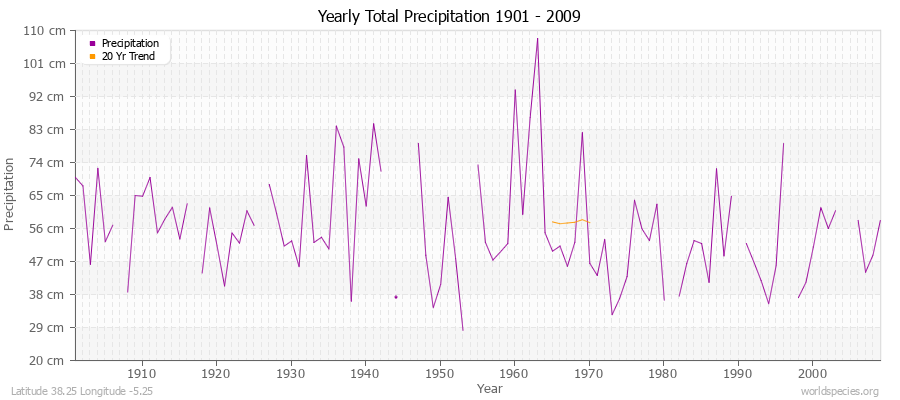 Yearly Total Precipitation 1901 - 2009 (Metric) Latitude 38.25 Longitude -5.25
