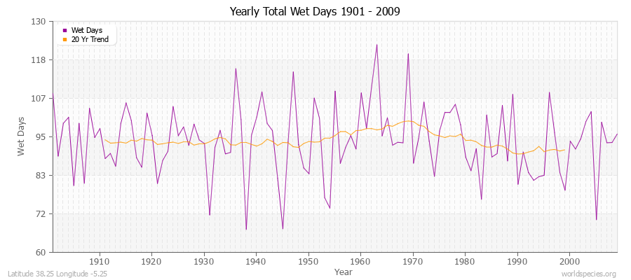 Yearly Total Wet Days 1901 - 2009 Latitude 38.25 Longitude -5.25