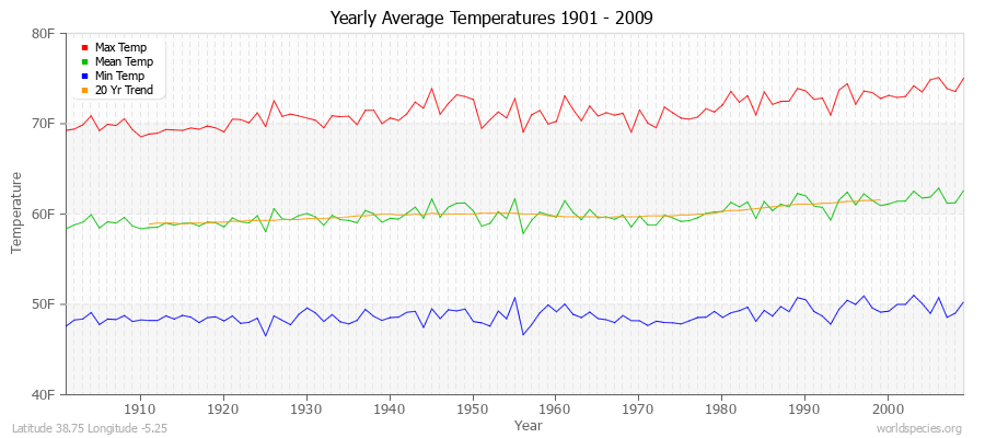 Yearly Average Temperatures 2010 - 2009 (English) Latitude 38.75 Longitude -5.25