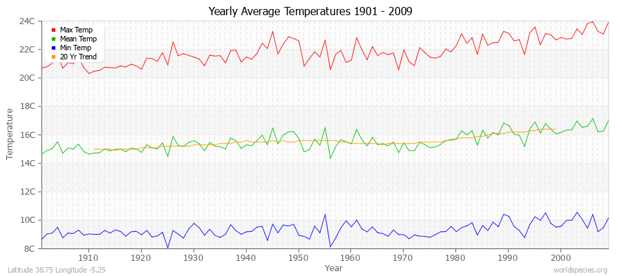 Yearly Average Temperatures 2010 - 2009 (Metric) Latitude 38.75 Longitude -5.25