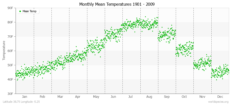 Monthly Mean Temperatures 1901 - 2009 (English) Latitude 38.75 Longitude -5.25