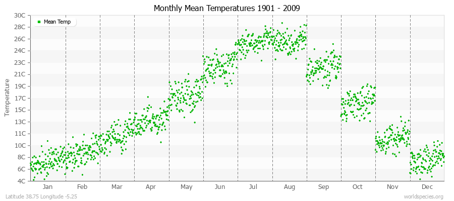 Monthly Mean Temperatures 1901 - 2009 (Metric) Latitude 38.75 Longitude -5.25