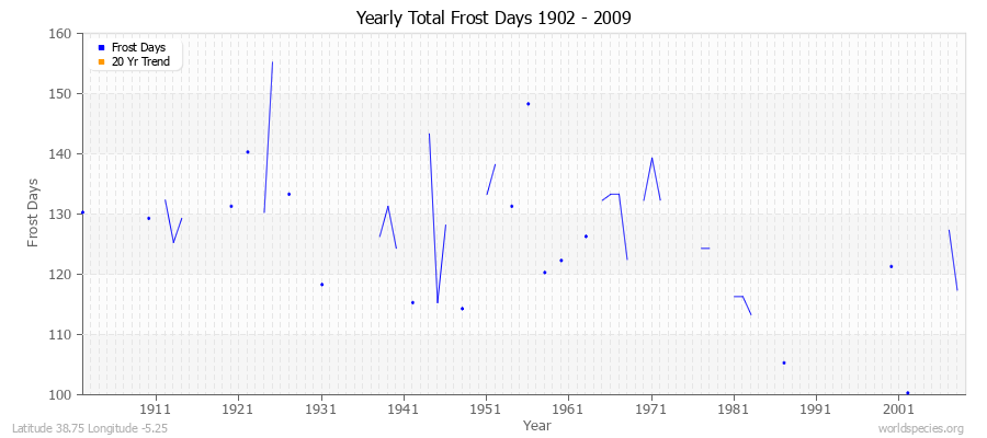 Yearly Total Frost Days 1902 - 2009 Latitude 38.75 Longitude -5.25