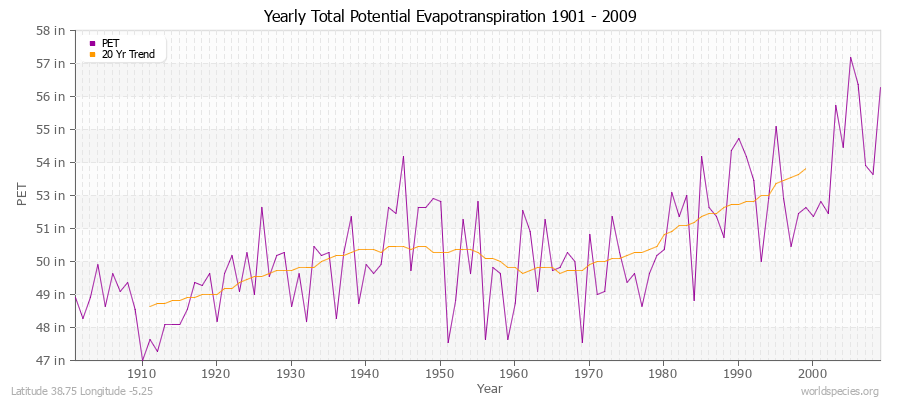 Yearly Total Potential Evapotranspiration 1901 - 2009 (English) Latitude 38.75 Longitude -5.25