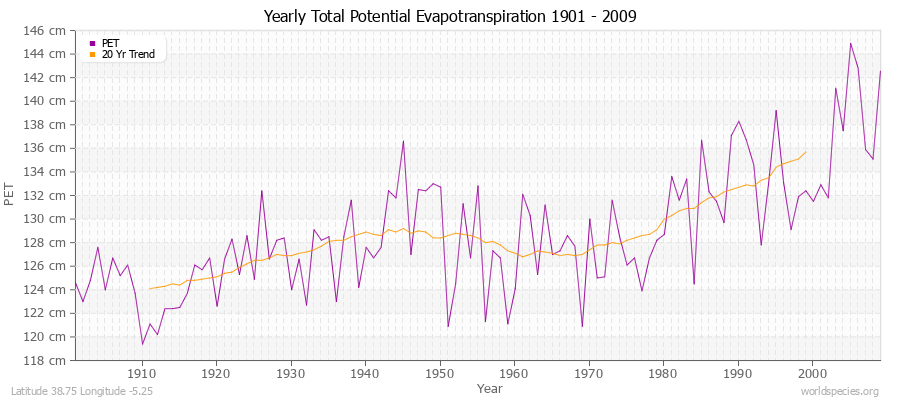 Yearly Total Potential Evapotranspiration 1901 - 2009 (Metric) Latitude 38.75 Longitude -5.25