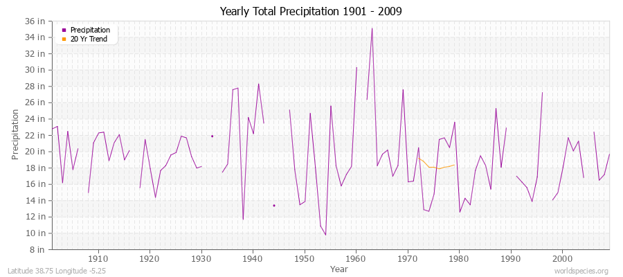 Yearly Total Precipitation 1901 - 2009 (English) Latitude 38.75 Longitude -5.25