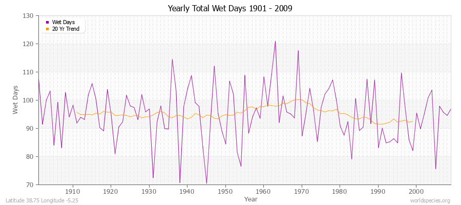 Yearly Total Wet Days 1901 - 2009 Latitude 38.75 Longitude -5.25