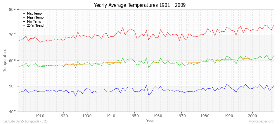 Yearly Average Temperatures 2010 - 2009 (English) Latitude 39.25 Longitude -5.25