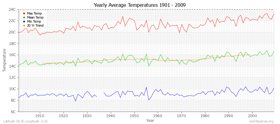Yearly Average Temperatures 2010 - 2009 (Metric) Latitude 39.25 Longitude -5.25