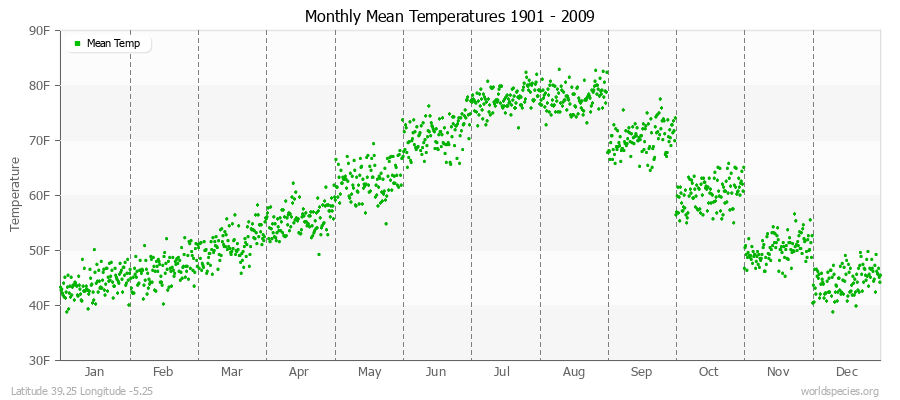 Monthly Mean Temperatures 1901 - 2009 (English) Latitude 39.25 Longitude -5.25