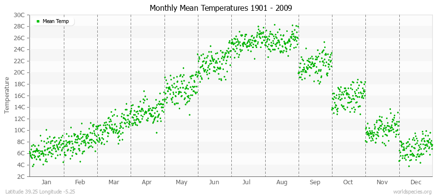 Monthly Mean Temperatures 1901 - 2009 (Metric) Latitude 39.25 Longitude -5.25