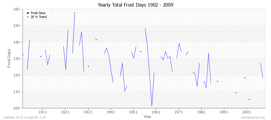 Yearly Total Frost Days 1902 - 2009 Latitude 39.25 Longitude -5.25
