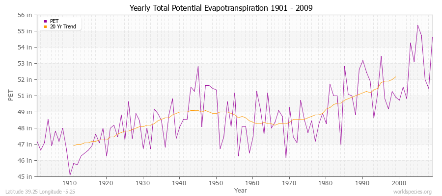 Yearly Total Potential Evapotranspiration 1901 - 2009 (English) Latitude 39.25 Longitude -5.25