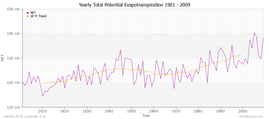 Yearly Total Potential Evapotranspiration 1901 - 2009 (Metric) Latitude 39.25 Longitude -5.25